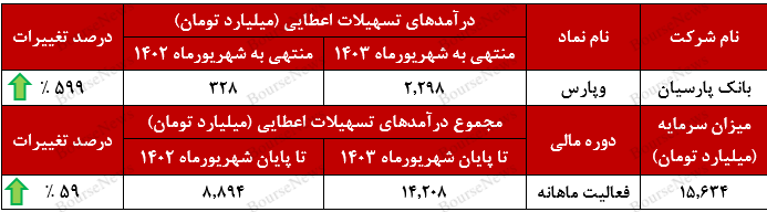 سهم ۷۶ درصد تسهیلات اعطایی وپارس+بورس نیوز