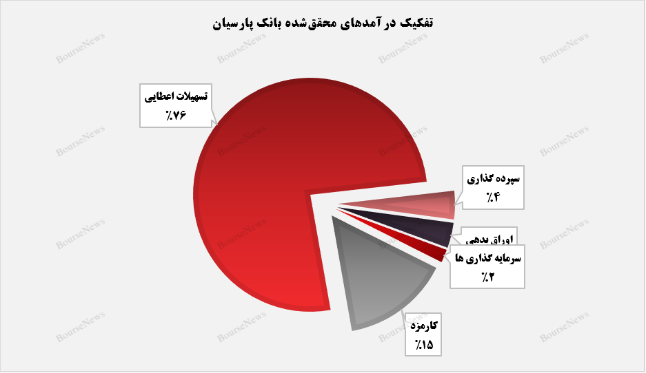 سهم ۷۶ درصد تسهیلات اعطایی وپارس+بورس نیوز