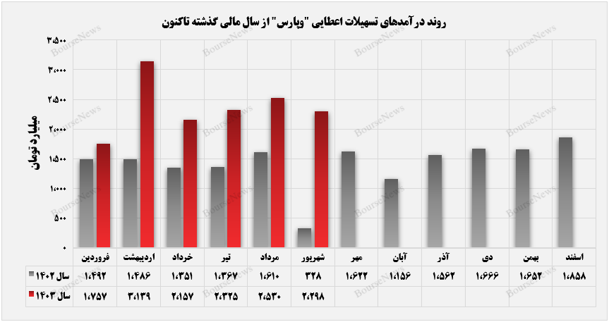 سهم ۷۶ درصد تسهیلات اعطایی وپارس+بورس نیوز