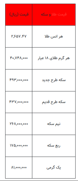 بخوانید/ از قیمت سکه تا یک گرم طلا- ۲۱ مهر ۱۴۰۳