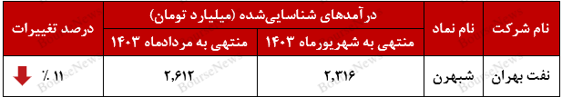 پایان نیمه نخست