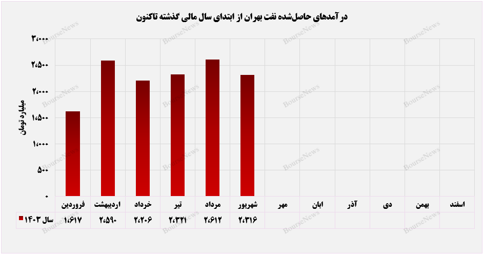 پایان نیمه نخست