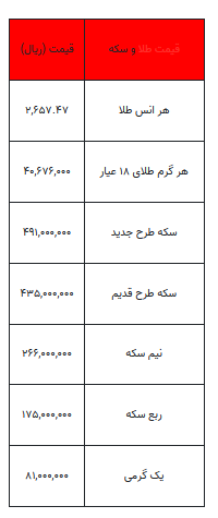 بخوانید/ از قیمت سکه تا یک گرم طلا- ۲۲ مهر ۱۴۰۳