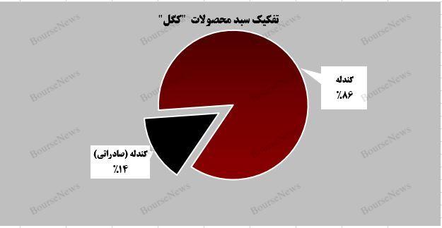 رشد ۲۱ درصدی درآمد تجمیعی