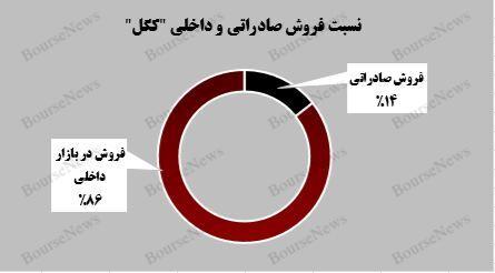 رشد ۲۱ درصدی درآمد تجمیعی