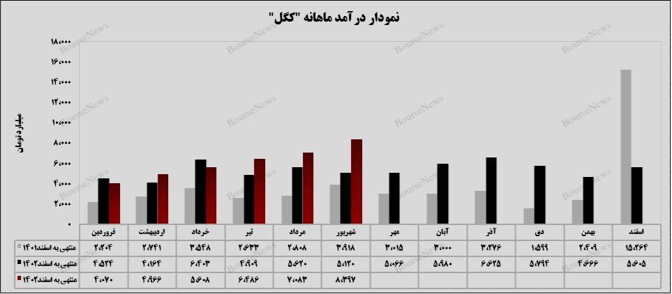 رشد ۲۱ درصدی درآمد تجمیعی