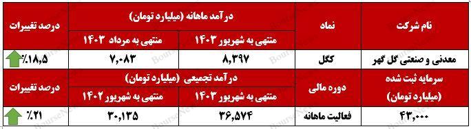 رشد ۲۱ درصدی درآمد تجمیعی