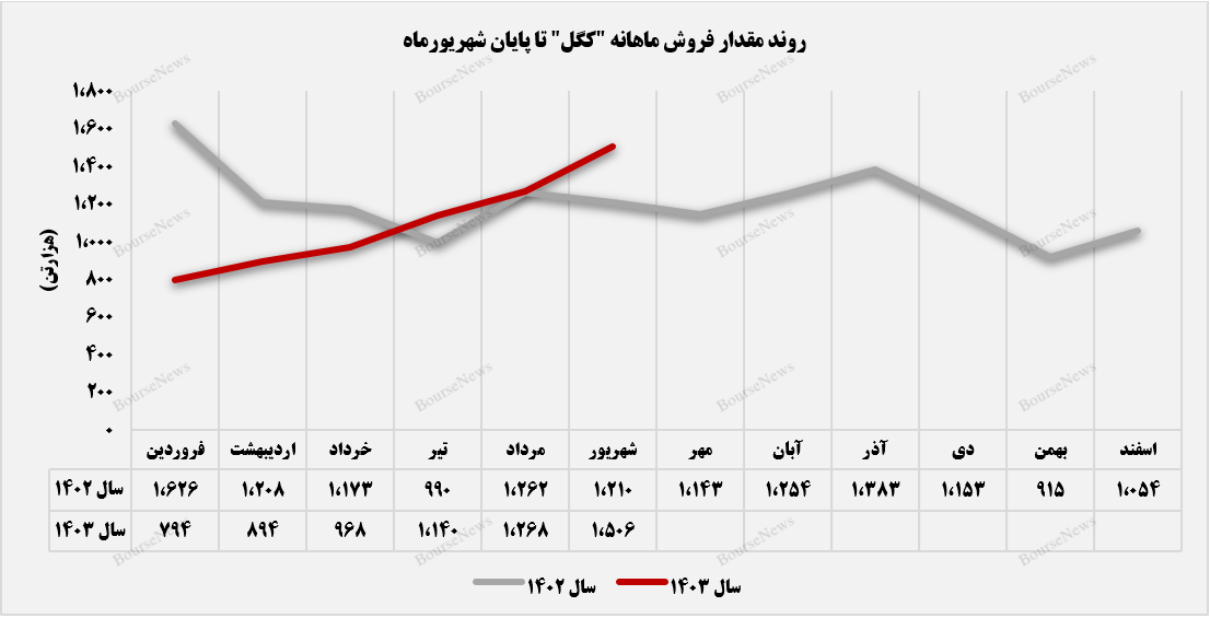 مسیر هموار صعود