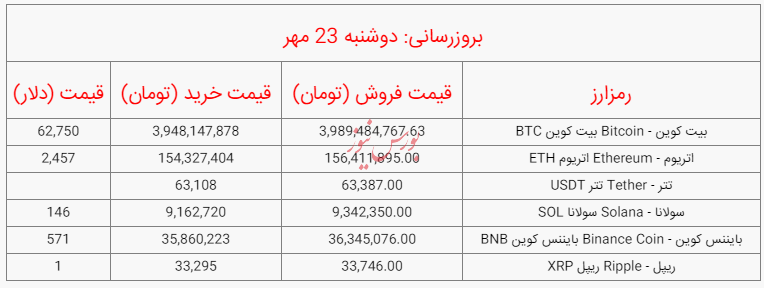 قیمت روز بیت کوین و ارز‌های دیجیتال_ دوشنبه ۲۳ مهر ۱۴۰۳