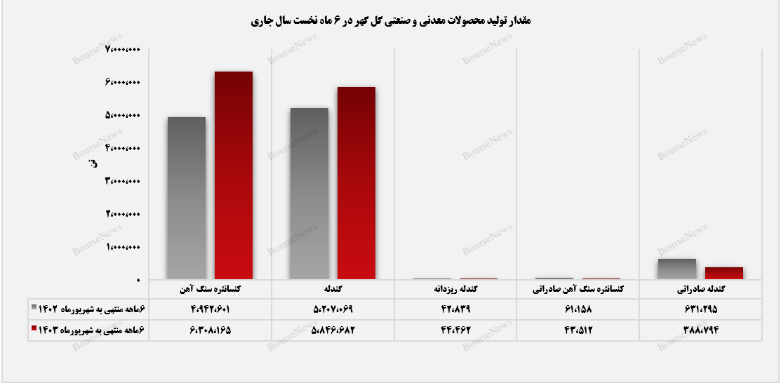 رشد ۱۶ درصدی مقدار تولید محصولات