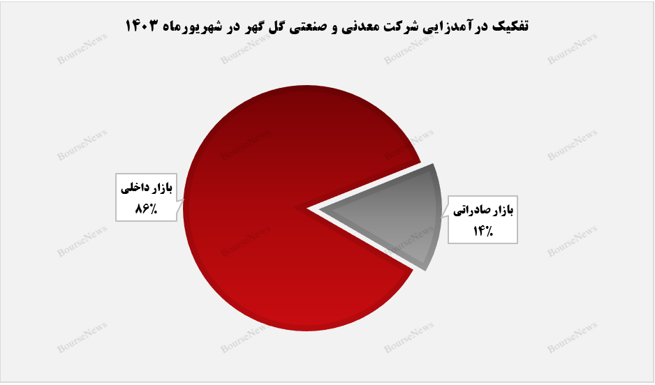 رشد ۱۶ درصدی مقدار تولید محصولات