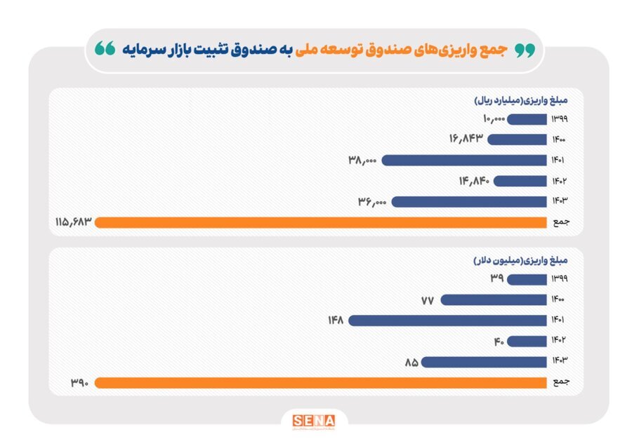 جزئیات دقیق واریز منابع صندوق توسعه ملی به صندوق تثبیت بازار سرمایه (منتشر نشود)