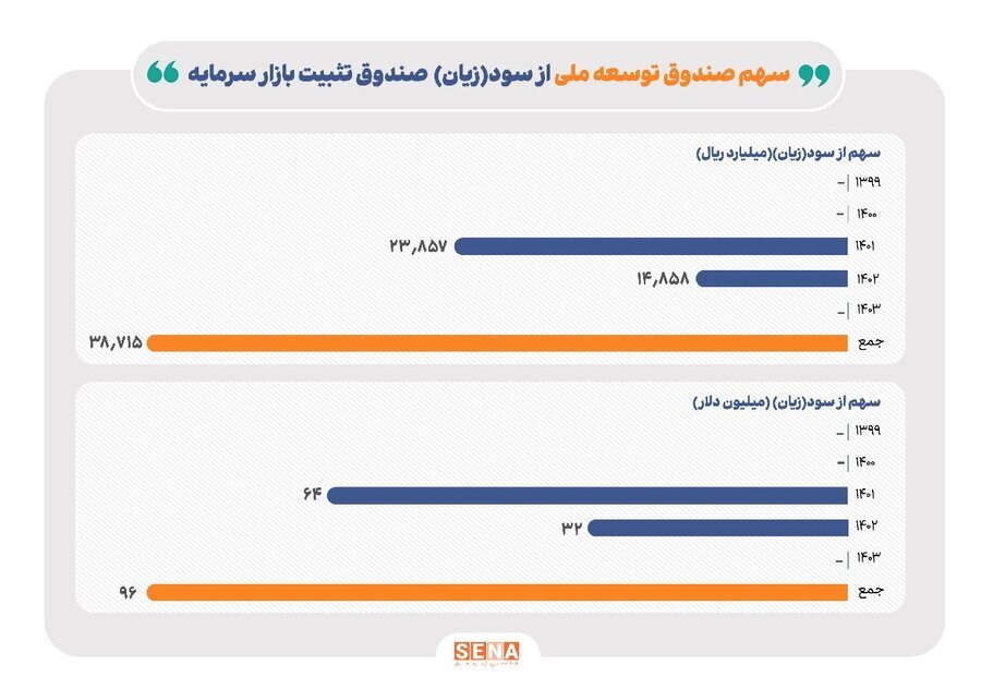 جزئیات دقیق واریز منابع صندوق توسعه ملی به صندوق تثبیت بازار سرمایه (منتشر نشود)