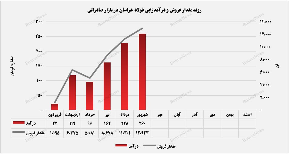 بازار صادراتی