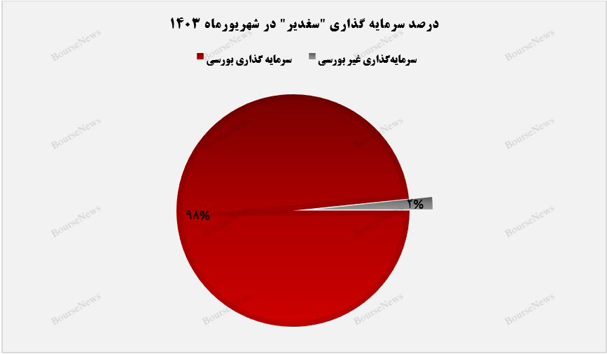 سهم ۹۸ درصدی پرتقوی بورسی از سرمایه‌گذاری‌های