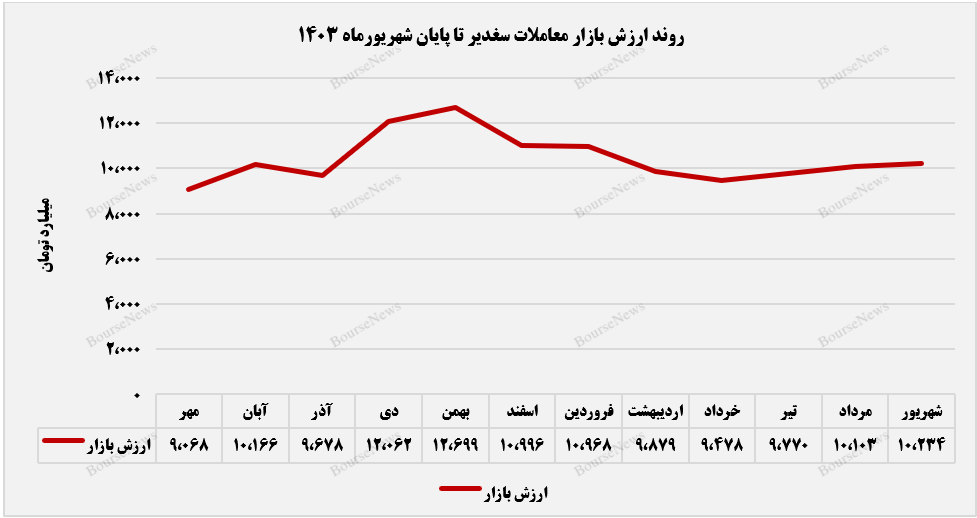 سهم ۹۸ درصدی پرتقوی بورسی از سرمایه‌گذاری‌های