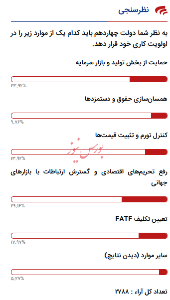 اولویت کاری دولت چهاردهم از نظر مخاطبان بورس نیوز