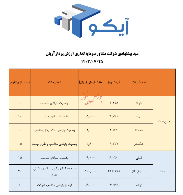 معرفی سبد پیشنهادی شرکت سبدگردان