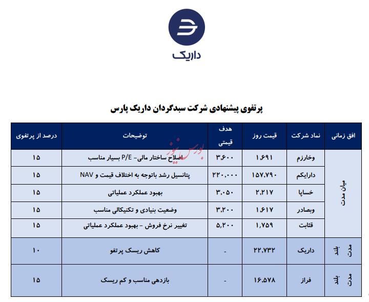 معرفی سبد پیشنهادی شرکت سبدگردان