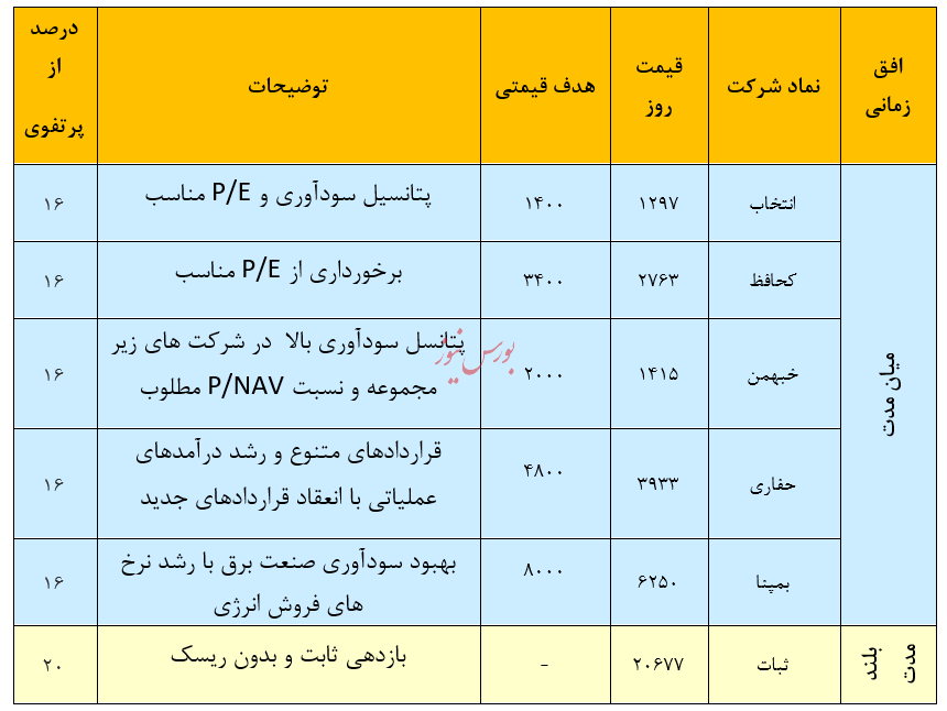 معرفی سبد پیشنهادی سبدگردان