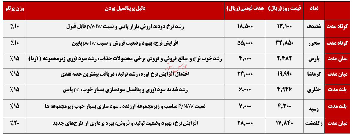 معرفی سبد پیشنهادی شرکت سبدگردان