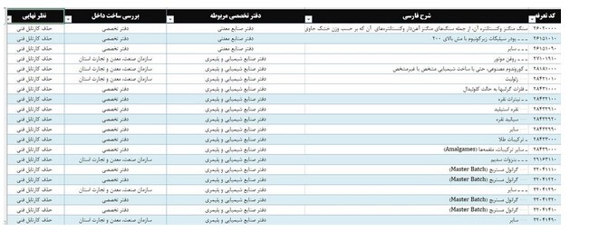 واردات ۲۶۸ قلم کالا آزاد شد