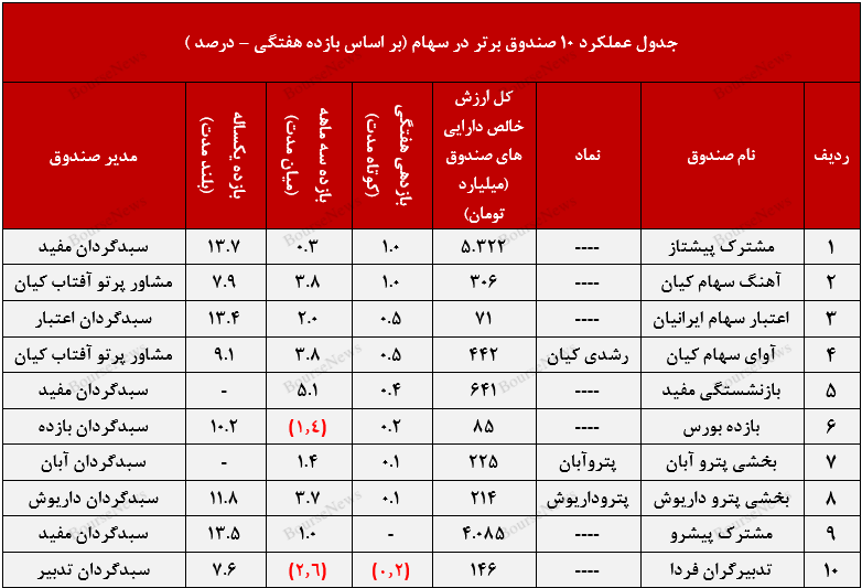 عملکرد مطلوب صندوق با درآمد ثابت