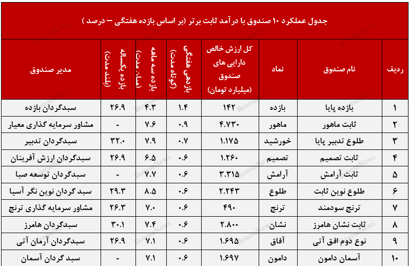 عملکرد مطلوب صندوق با درآمد ثابت