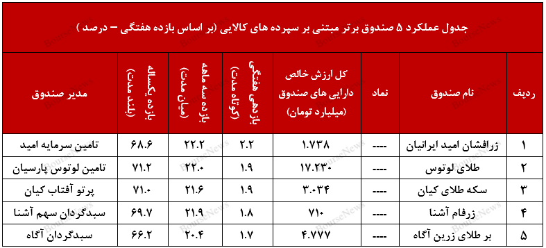 عملکرد مطلوب صندوق با درآمد ثابت