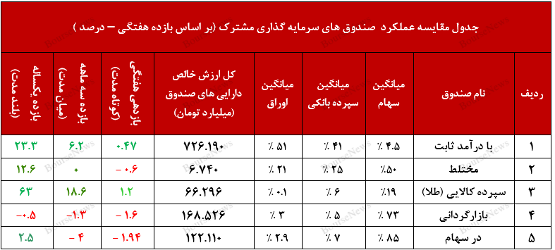 عملکرد مطلوب صندوق با درآمد ثابت