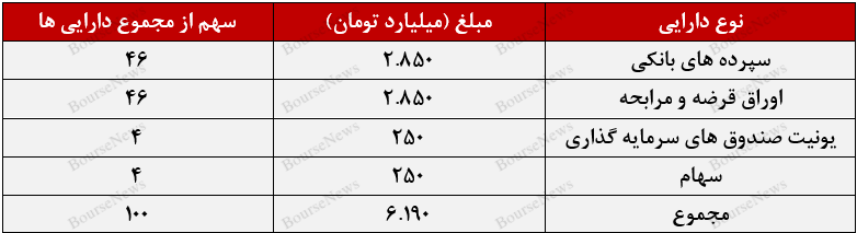 عملکرد مطلوب صندوق با درآمد ثابت