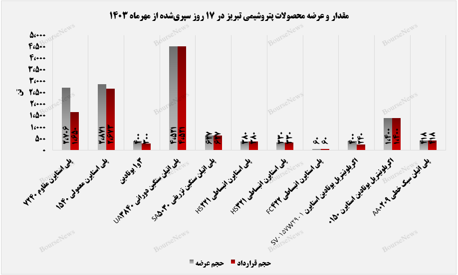 کسب درآمد ۷۴۱ میلیارد دتومان پتروشیمی تبریز تا پایان ۱۷ مهرماه (به تاریخ ۱۷ مهرماه)