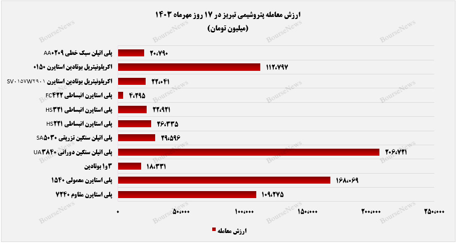 کسب درآمد ۷۴۱ میلیارد دتومان پتروشیمی تبریز تا پایان ۱۷ مهرماه (به تاریخ ۱۷ مهرماه)