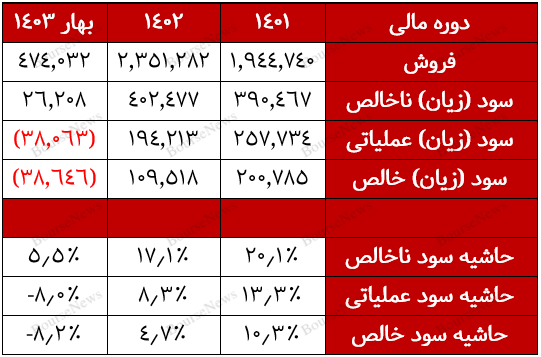 افت عملکرد واضح در