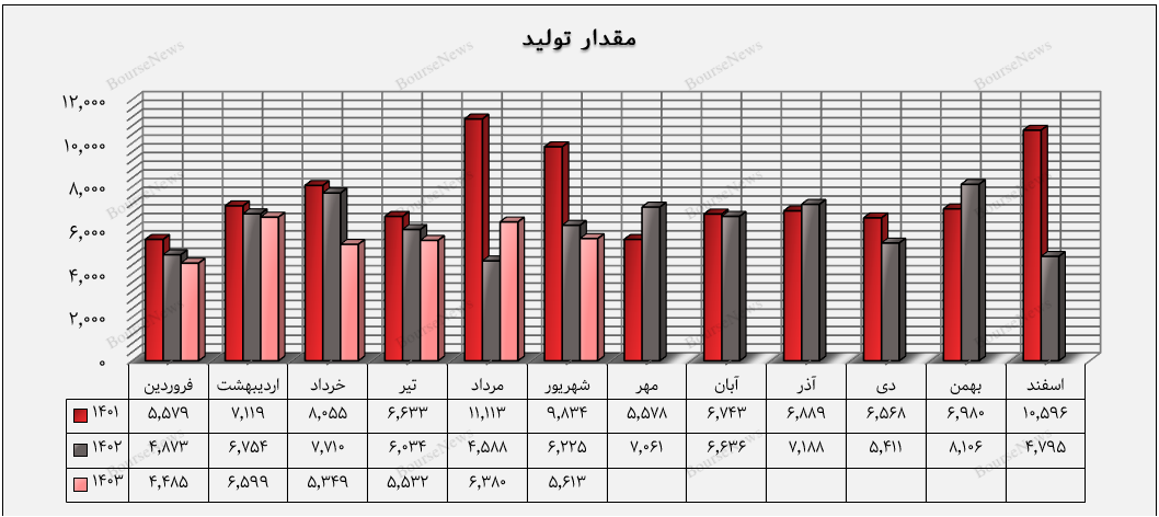 افت عملکرد واضح در