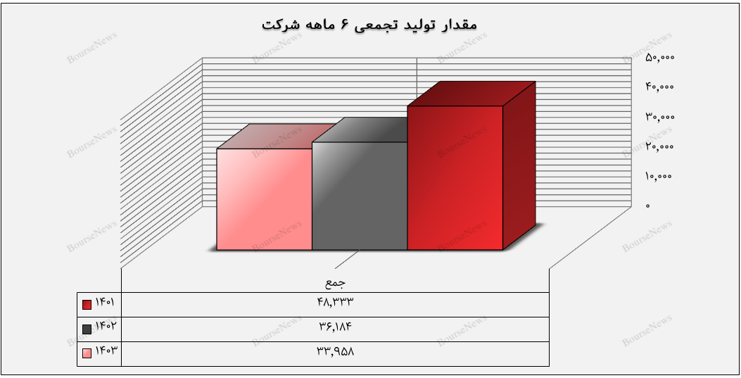 افت عملکرد واضح در