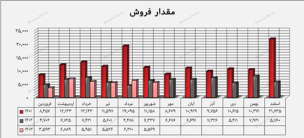 افت عملکرد واضح در