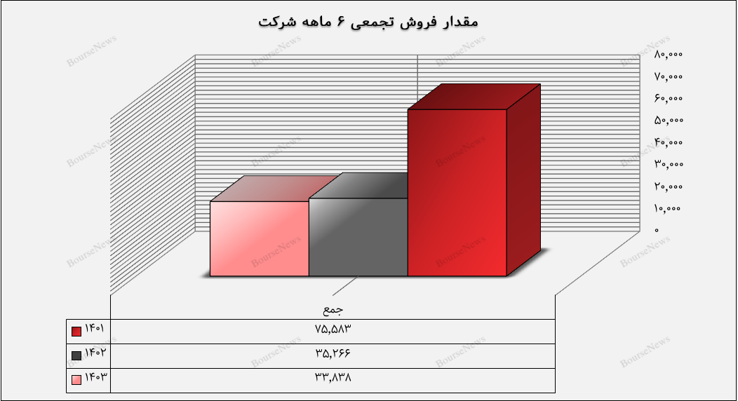 افت عملکرد واضح در