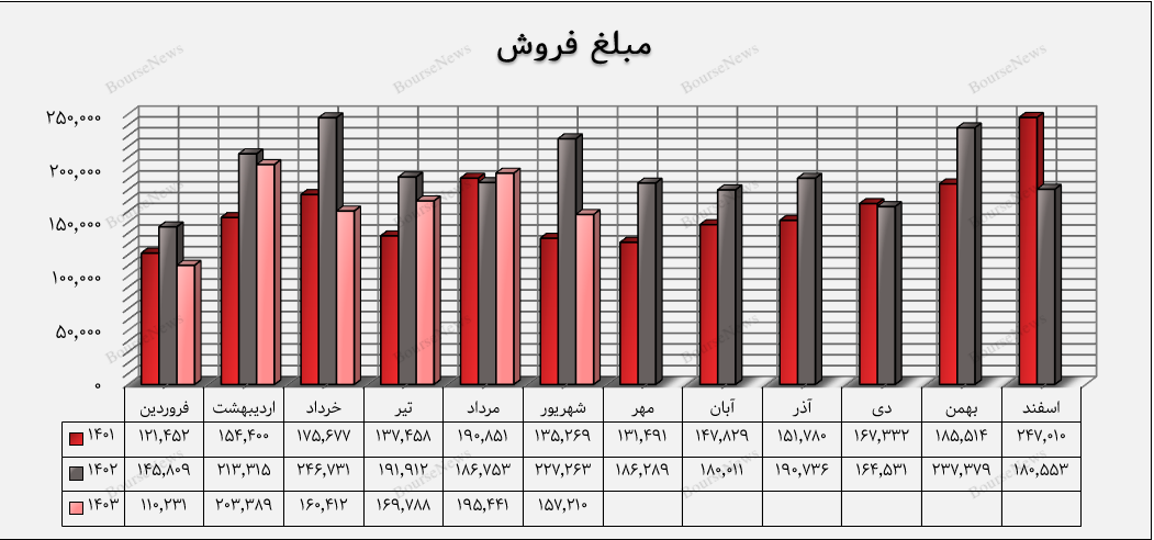 افت عملکرد واضح در