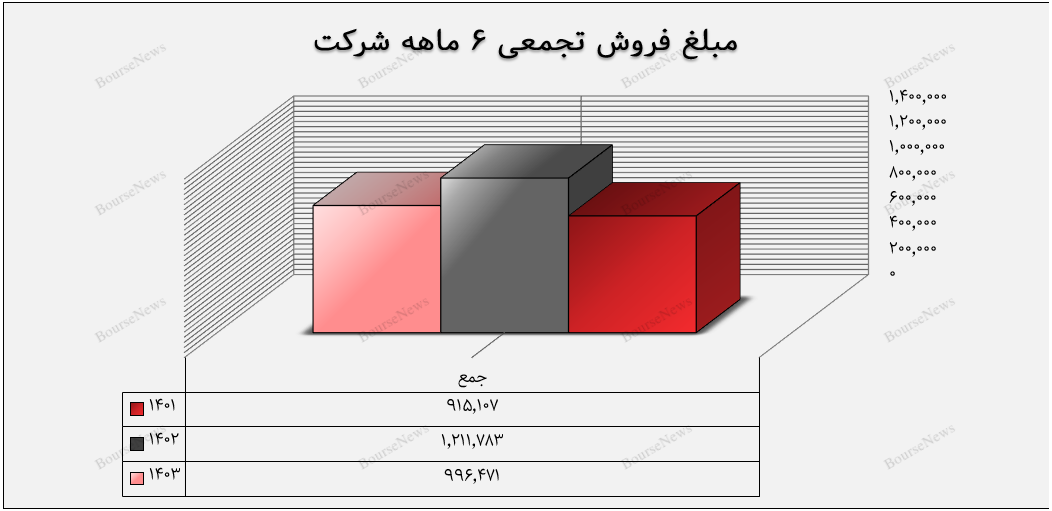 افت عملکرد واضح در