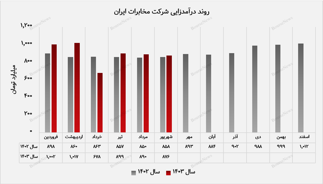 عقب‌گرد درآمد