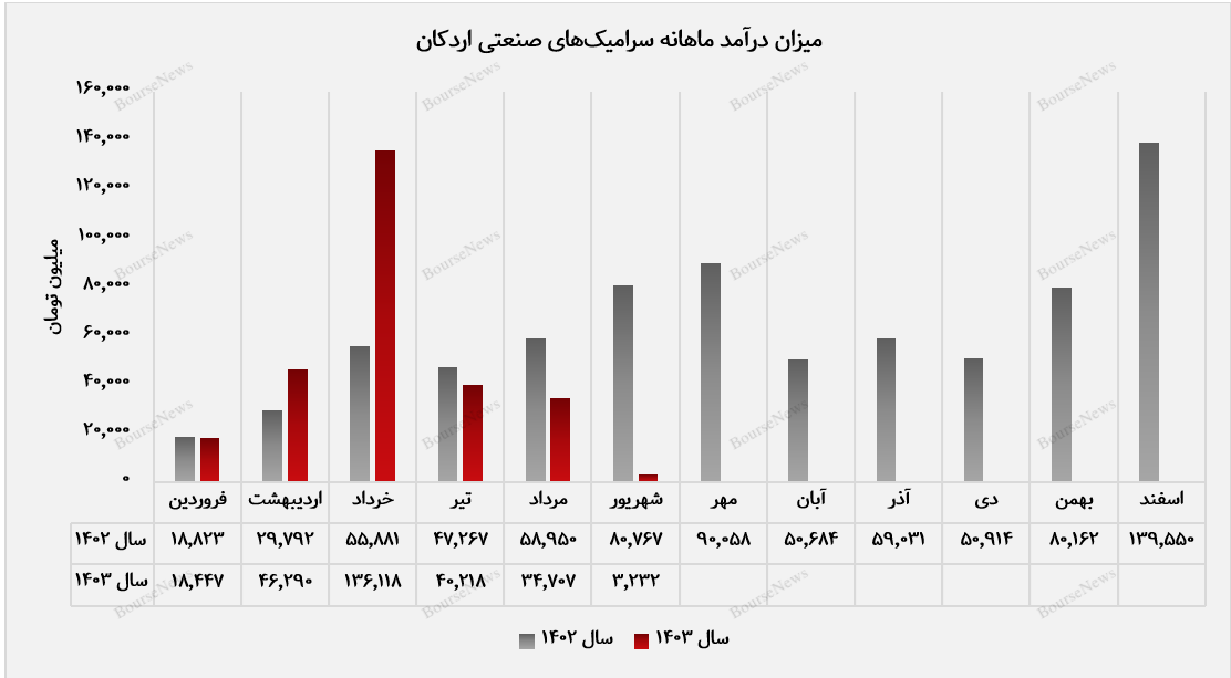 ریسک نقد شوندگی بلای جان کسرا در شهریورماه+بورس نیوز