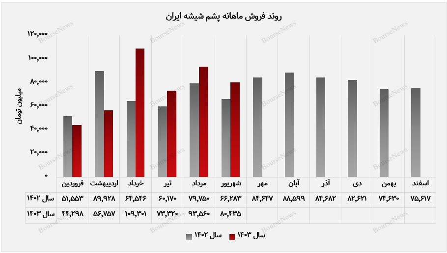 روند پرنوسان کپشیر تا نیمه نخست سال جاری+بورس نیوز