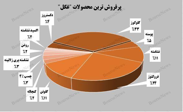 رشد ۳۰ درصدی میانگین درآمدی