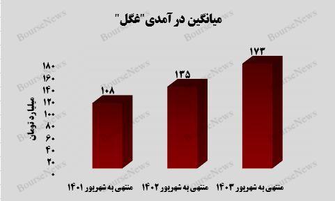 رشد ۳۰ درصدی میانگین درآمدی