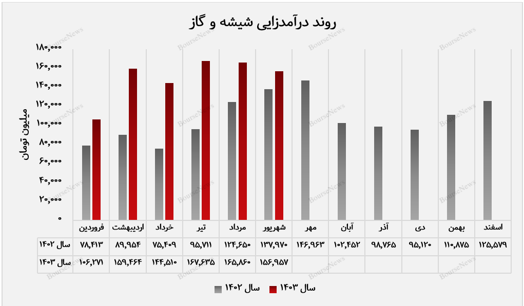 مقدار فروش صادراتی کگاز در مسیر ریزش+بورس نیوز