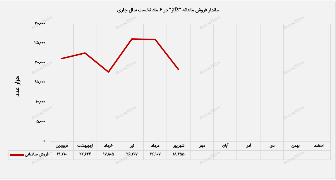 مقدار فروش صادراتی کگاز در مسیر ریزش+بورس نیوز