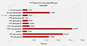 کسب درآمد ۷۴۱ میلیاردتومانی پتروشیمی تبریز تا پایان ۱۷ مهرماه