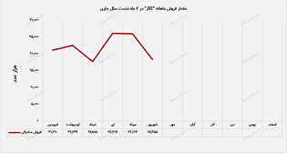 مقدار فروش صادراتی 