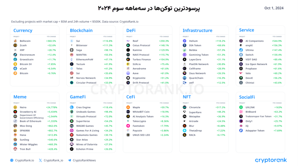 میم کوین‌ها چگونه تابستان امسال را داغ کردند؟